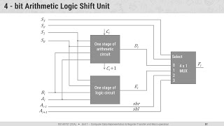 112  4bit Arithmetic Logic Shift Unit  COA [upl. by Anaul]