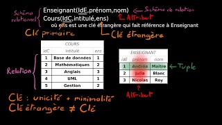 Bases de données  Le Modèle Relationnel [upl. by Ayala]