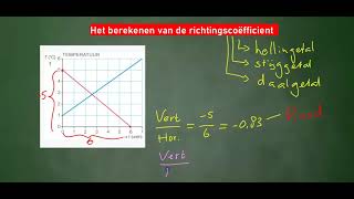 richtingscoëfficient berekenen [upl. by Fleeman]