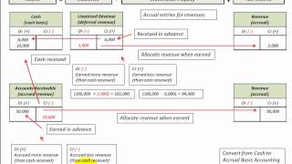 Cash Basis To Accrual Basis Conversion Accrual And Cash Basis Accounting Detailed [upl. by Inesita]