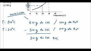 Gráfico de solubilidade [upl. by Eislel138]