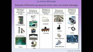 Rappel chaine energie [upl. by Ammeg]