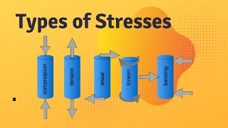 Types of Stresses Tensile Compressive Shear Torsional Bending Stress [upl. by Annais]