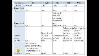 types of life insurance policies [upl. by Allemap681]