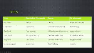 IGCSE Economics 0455  62 Economic Indicators  Employment x Unemployment [upl. by Rik]