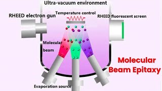 Introduction to Molecular Beam Epitaxy MBEll Fundamentals and Applications Lecture Part 1 [upl. by Loretta]