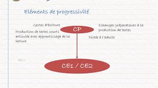 CRPE  Programmes 2015  Cycle 2  Français [upl. by Janith]