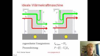 zweiter Hauptsatz der Thermodynamik [upl. by Aisitel782]