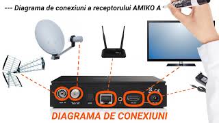 Amiko A6 Combo 4K  Conectarea receptorului [upl. by Anyad869]