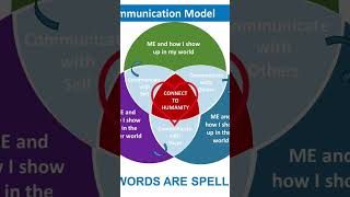 Mastering Intentional Communication With Self and Others [upl. by Franck]