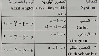 تعريف البلورة وشرح الأنظمة البلورية ، نظام المكعبي ،نظام الرباعي ، نظام المعيني القائم [upl. by Harsho]