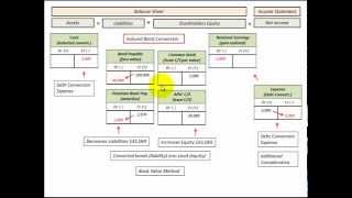 Converitble Bonds Induced Conversion Thru Extra Cash Paid Book Value Method [upl. by Grizelda856]