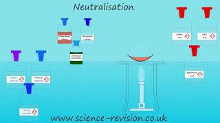 GCSE science and chemistry 91 neutralisation [upl. by Vitalis]