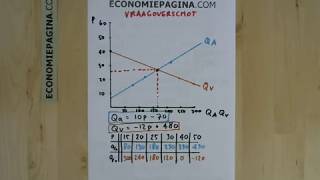 Vraagoverschot aanbodtekort Economiepaginacom [upl. by Gathers]