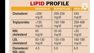 CholesterolLipit profile chung chang [upl. by Dion637]