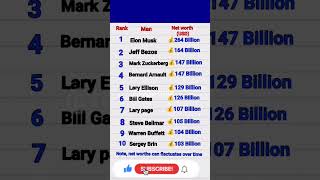 Top 10 richest men in the world 10 billionaires  richest personregaquiz [upl. by Fadas]