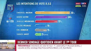 Présidentielle 2022  dernier sondage avant le 1er tour [upl. by Neeloj881]