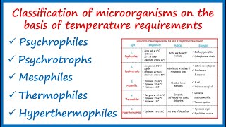 Psychrophiles  Psychrotrophs  Mesophiles  Thermophiles  Hyperthermophiles  In HindiEnglish [upl. by Peg283]