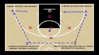 Youth Basketball Offense  2 1 2 vs 1 3 1 Defense – Plays Coaching Tips [upl. by Aysa815]