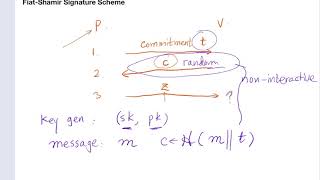 How does Schnorr Signature Work [upl. by Odravde]