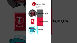 MRBEAST vs PEWDIEPIE vs TSERIES [upl. by Ydrah]