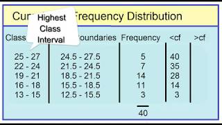 Cumulative Frequency Distribution Less than and More than [upl. by Naujled]