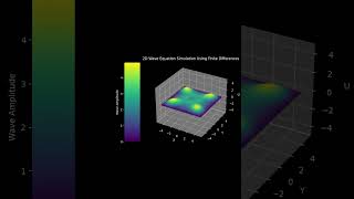 Simulating 2D Wave Propagation Matplotlib [upl. by Arimak]