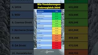 Kfz Versicherung 2024 So findest du den günstigsten Tarif 😲🚀kfzversicherung [upl. by Atelra604]