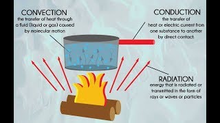 CONVECTION CONDUCTION RADIATION HINDI heat transfer HD [upl. by Rolf]