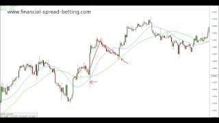 Dynamic Support and Resistance with Moving Averages [upl. by Adnahcir]