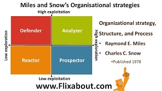 Raymond Miles and Charles Snow Organizational Strategy Structure and Process [upl. by Thain]