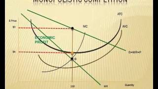 Monopolistic Competition [upl. by Lange]