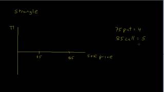 Option Strategy  Strangle [upl. by Llertak978]