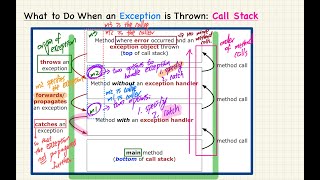 HD EECS2030F F24  20240924  Exceptions Part 2 [upl. by Aienahs]