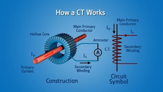 Current Transformers CT [upl. by Elletsyrk768]