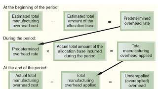 Under and Over applied Manufacturing Overhead [upl. by Arremat]