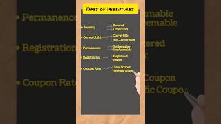 Types of Debentures Registered Debentures Bearer Debentures Redeemable Debentures Zero Coupon [upl. by Eignat]