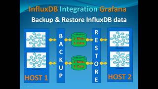 InfluxDB Tutorial  Backup amp Restore Database [upl. by Jacinda]