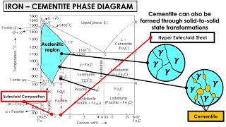 Iron Carbon Phase Diagram Part 2  Heat Treatment Course [upl. by Aldredge]