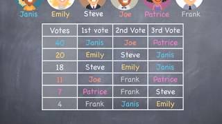 Ranked Choice Voting Instant Runoff Voting Explained [upl. by Yentruok]