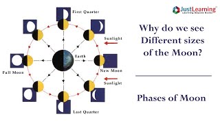 Phases Of The Moon  types of moon phases  Just Learning [upl. by Stalker525]