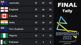 Commonwealth Games 2022 Medal Tally  Final Standings  Country Rankings [upl. by Erda]