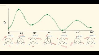 Newman Projection Potential Energy Diagram Conformational Analysis  Organic Chemistry [upl. by Nylhsa439]