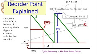 Reorder Point ROP Howto Example Explained EOQ Pros amp Cons [upl. by Risley]