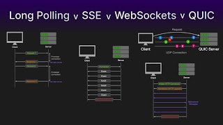 Long Polling vs SSE vs WebSockets vs QUIC  Simply Explained [upl. by Breena]