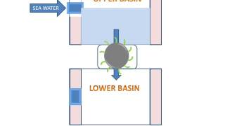 Double Basin Tidal Power Plant [upl. by Naam]