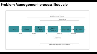 ServiceNow ITSM Processes ServiceNow Problem Management Lifecycle [upl. by Marieann540]