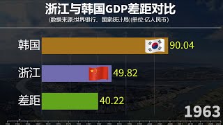 看兩地近60年經濟實力對比，浙江與韓國GDP差距如何？ [upl. by Olenka]