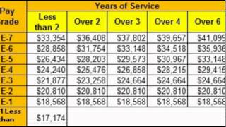 military pay chart [upl. by Muscolo]