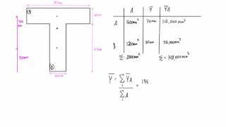 How to find the moment of inertia for composite shapes [upl. by Akimaj]